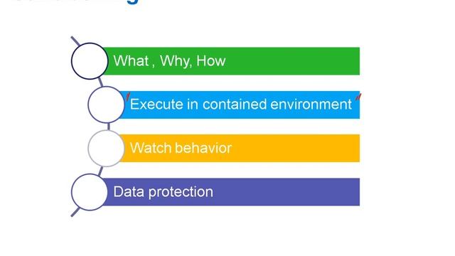Urdu IT Bites Sandboxing смотреть онлайн