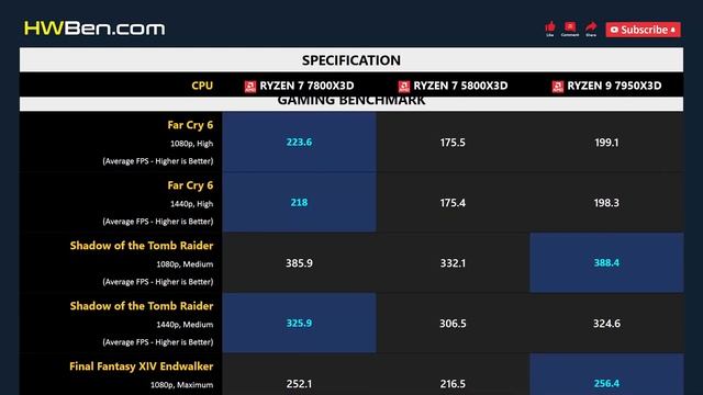 RYZEN 7 7800X3D vs RYZEN 7 5800X3D vs RYZEN 9 7950X3D - Apps & Gaming смотреть онлайн