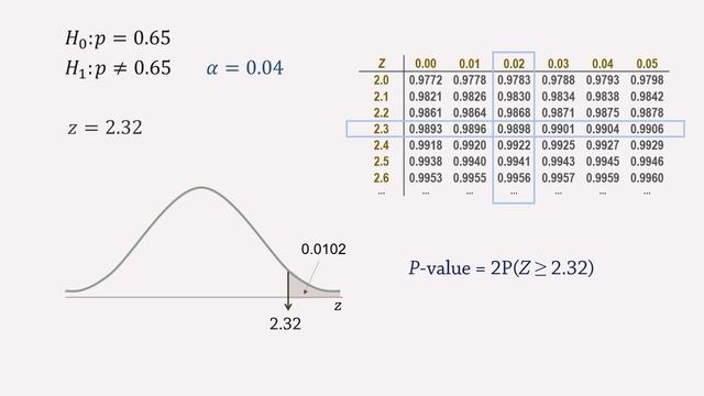 Hypothesis Test for Proportion | Examples | P-value | Z table смотреть онлайн