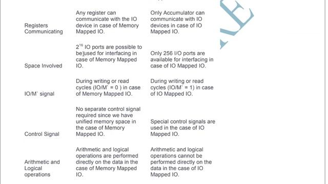 IO MAPPED OR MEMORY MAPPED IO(DIFFERENCE BETWEEN IO MAPPED IO AUR MEMORY MAPPED IO смотреть онлайн
