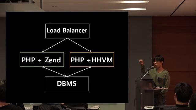 XECon2015 :: [3-1] 용영환 - HHVM 서비스 적용기 смотреть онлайн