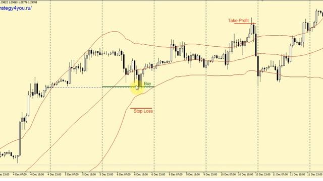 +1250 пунктов — Стратегия форекс «Лимитка» для GBPUSD (H1) смотреть онлайн
