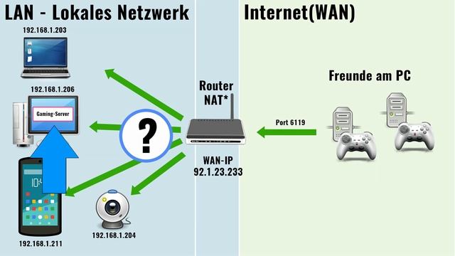 Portweiterleitung und Portforwarding einfach erklärt! смотреть онлайн