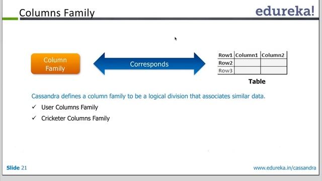 Introduction to Cassandra Data Model | Edureka смотреть онлайн
