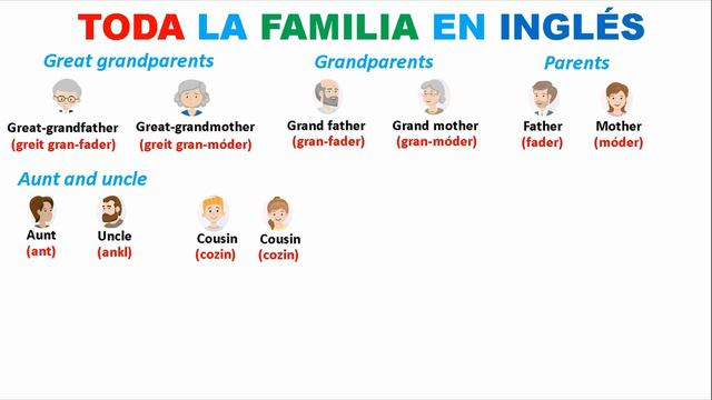 TODA LA FAMILIA (MIEMBROS DE LA FAMILIA) EN INGLÉS Y ESPAÑOL - PRONUNCIACIÓN Y ESCRITURA смотреть онлайн