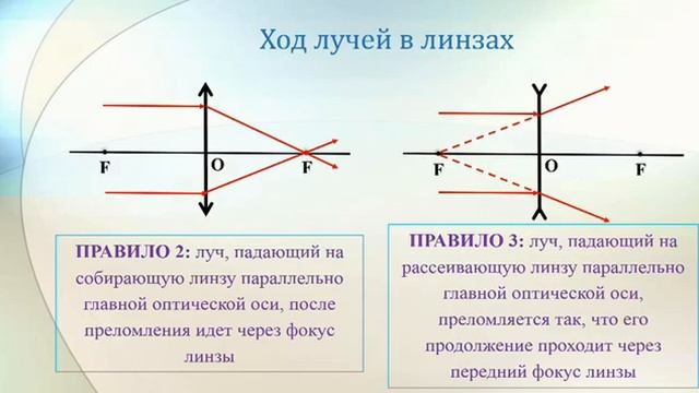 8 класс. Физика. Линзы. Оптическая сила линзы (Матюк А.Э.) смотреть онлайн