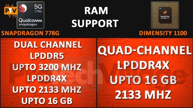 Mediatek Dimensity 1100 vs Snapdragon 778G ? | Snapdragon 778G vs Dimensity 1100 [HINDI] смотреть онлайн
