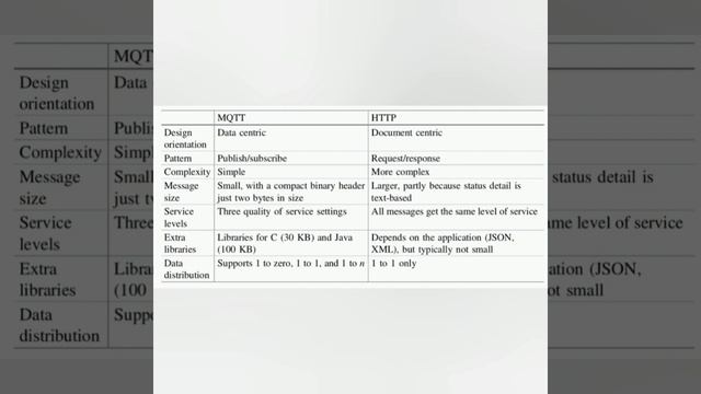 MQTT vs HTTP for IOT, what is difference between MQTT and HTTP, what is MQTT, what is HTTPS смотреть онлайн