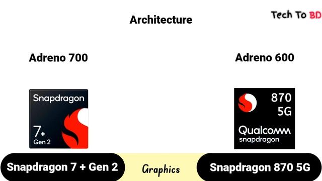 Snapdragon 870 Vs Snapdragon 7 Plus Gen 2 | What's A Better For Gaming ??
