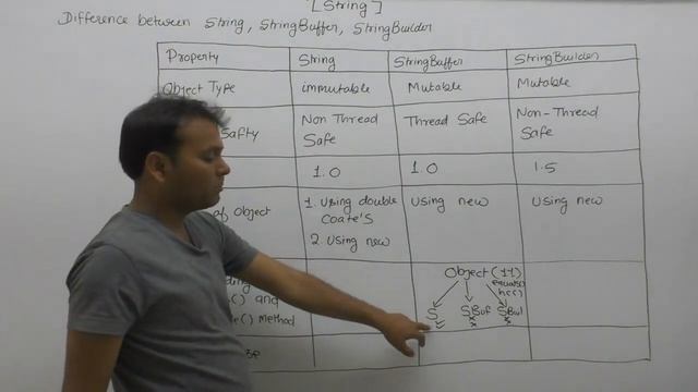 Difference Between String Stringbuffer And Stringbuilder Class In Java |Part143| Core Java смотреть онлайн