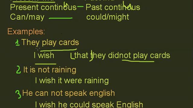 Present Wish - Kinds, Examples of All Tenses | In Urdu/Hindi смотреть онлайн