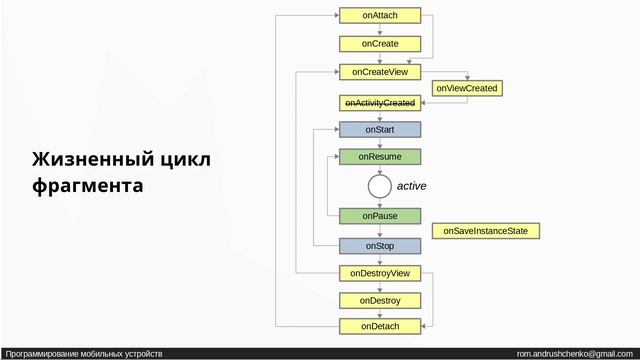 13. Android - Жизненный цикл фрагмента смотреть онлайн
