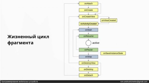 13. Android - Жизненный цикл фрагмента