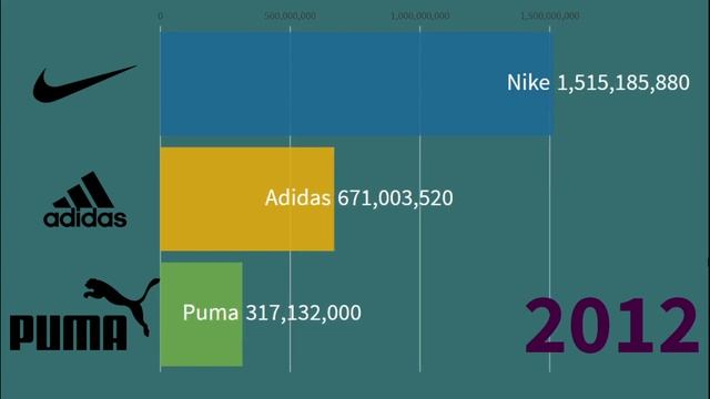 Adidas Vs Nike vs Puma | Top Sports Brand Ranked By Brand Value (2000-2019) | Nike | Adidas | Puma смотреть онлайн
