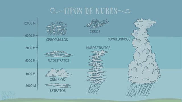 Виды облаков смотреть онлайн