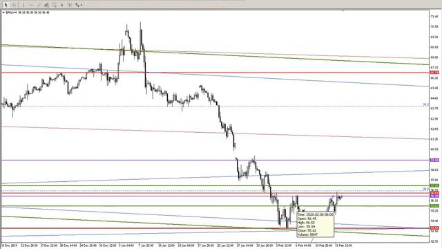 НЕФТЬ BRN 14 02 20 смотреть онлайн