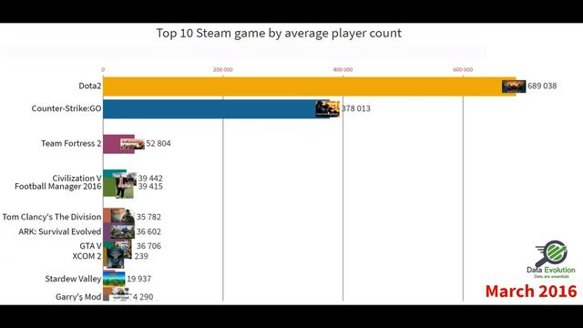 Top 10 Steam Games by Player Count per Month (2012-2019) смотреть онлайн