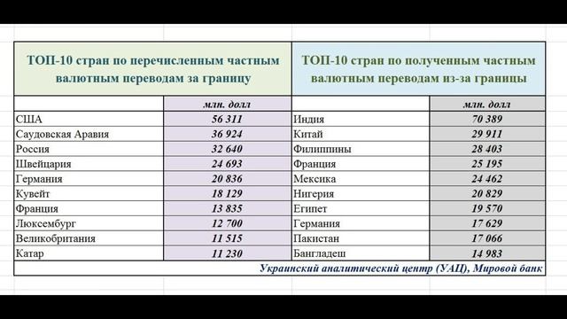 Частные денежные переводы. Кто и куда деньги гоняет. ИНФОГРАФИКА смотреть онлайн