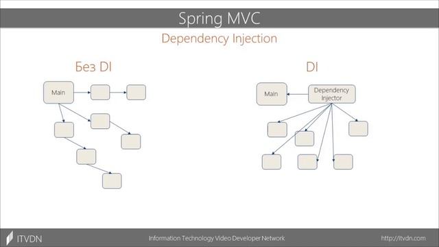 Spring MVC с нуля ➤ Что такое MVC? (Model - View - Controller) смотреть онлайн
