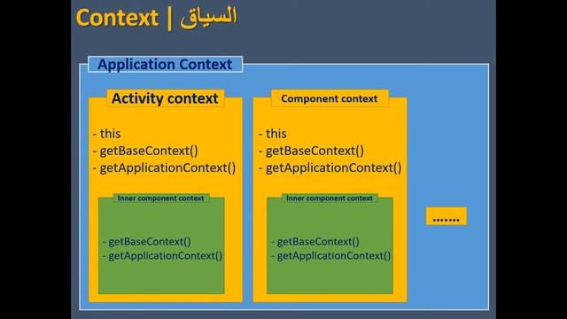 شرح مفهوم الكونتيكس Context في اندرويد ستيديو смотреть онлайн