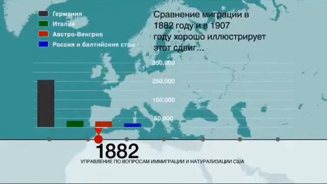 Иммиграция в США. Как это было тогда сейчас и как возможно завтра.