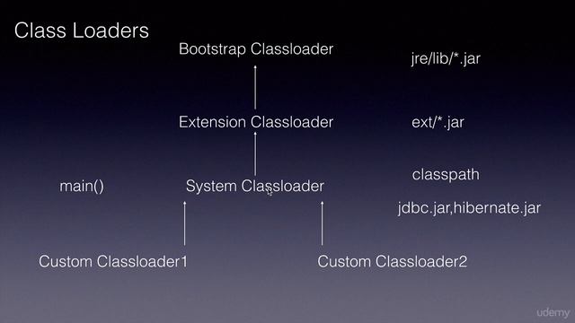 Java Class Loaders смотреть онлайн