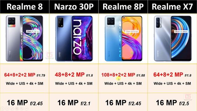 Realme 8 vs Narzo 30 Pro vs Realme 8 Pro vs Realme X7 Bahut Confusion Hai | Best Smartphone 15k-20k смотреть онлайн