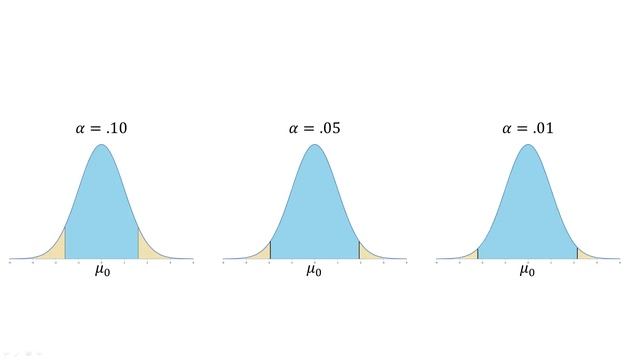 Statistics 101: Visualizing Type I And Type II Error