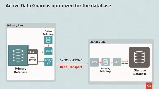 Oracle Active Data Guard vs Storage Remote Mirroring смотреть онлайн
