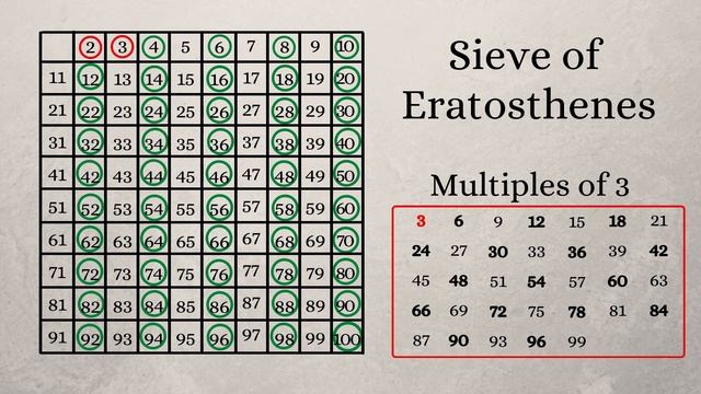 USING SIEVE OF ERATOSTHENES TO FIND PRIME NUMBERS from 1 - 100 in less than 5 minutes -Amazing Math смотреть онлайн