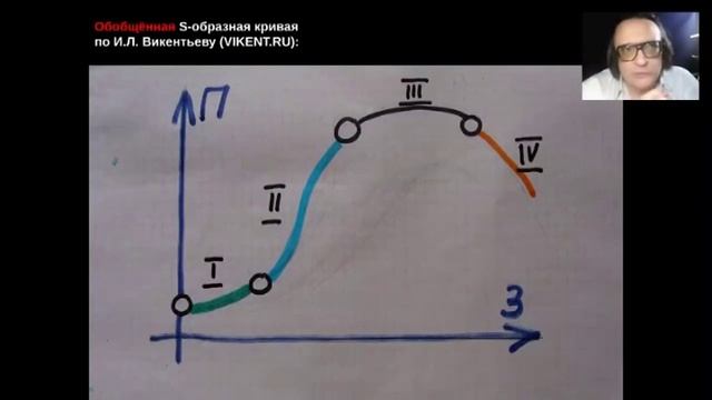 S-ОБРАЗНАЯ КРИВАЯ по И.Л. ВИКЕНТЬЕВУ смотреть онлайн