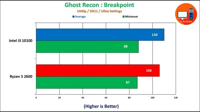 Intel i3 10100 vs Ryzen 5 2600 смотреть онлайн