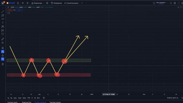 Поддержка и сопротивление | Бесплатное обучение трейдингу смотреть онлайн