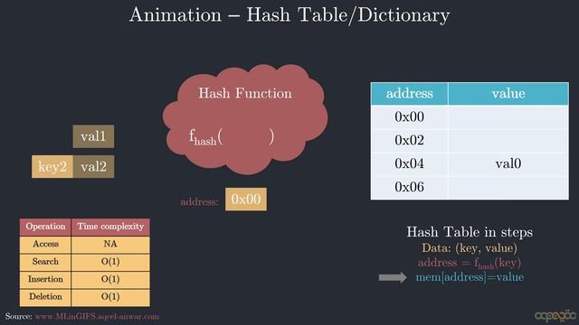 Hash Table/Dictionary Animation смотреть онлайн