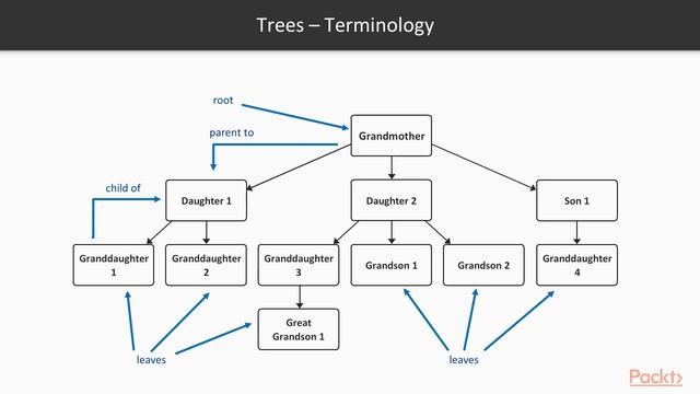 Hands-On Data Structures & Algorithms in Java 11: Use the Tree Data Structure | packtpub.com смотреть онлайн