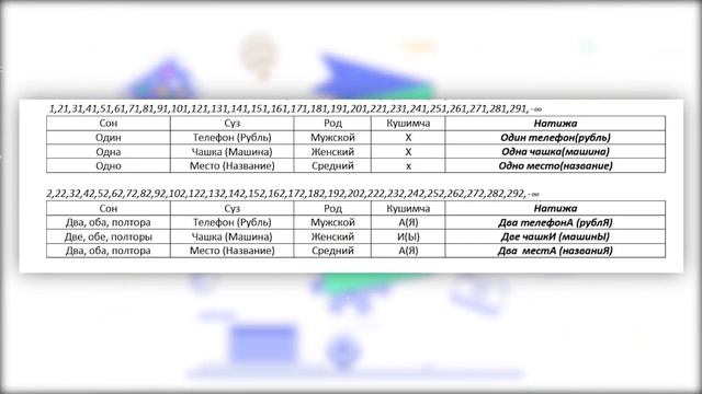 Рус тили 4 Кадам - Сонларни рус тилида ишлатиш, 20кадамда рус тилини урганамиз.(янги усул) смотреть онлайн