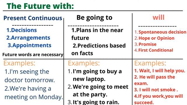 The Future with Present Continuous ,Going to and Will смотреть онлайн