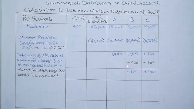 MAXIMUM LOSS METHOD | PIECEMEAL DISTRIBUTION | DISSOLUTION OF PARTNERSHIP FIRM | CA CMA CS
