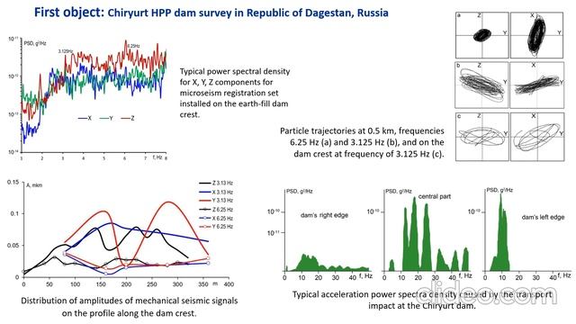 The earth-fill dam state express investigation using mechanical vibrations produced by HPP смотреть онлайн