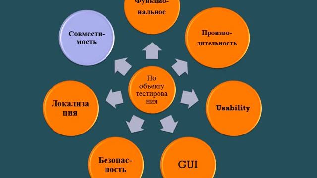Классификация тестирования смотреть онлайн
