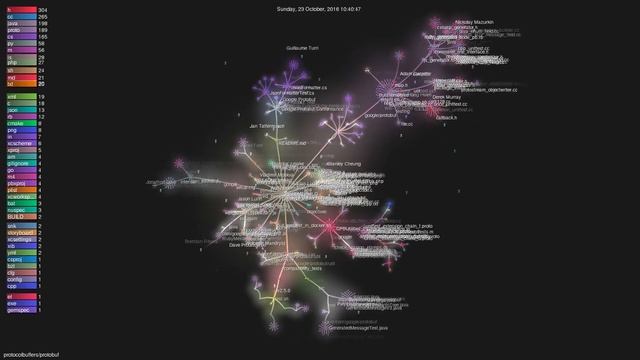 protocolbuffers/protobuf - Gource visualisation смотреть онлайн