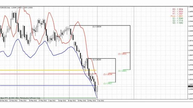 Forex Peace Army|Sive Morten EURUSD Daily 06.04.12 смотреть онлайн