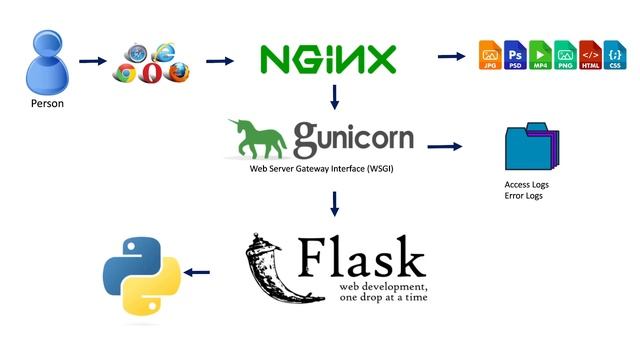 How to install Nginx with Gunicorn on Flask -- Overview смотреть онлайн