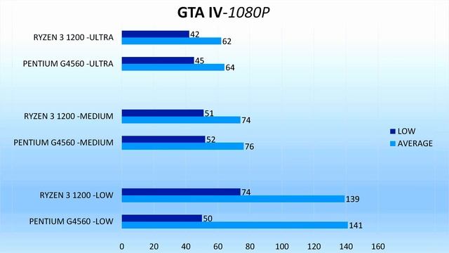[HINDI] Pentium G4560 VS Ryzen 3 1200 - King of Budget смотреть онлайн