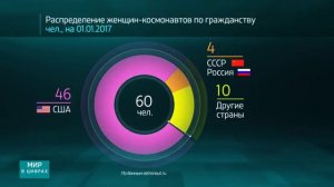 Мир в цифрах  Сколько женщин покорили космос
