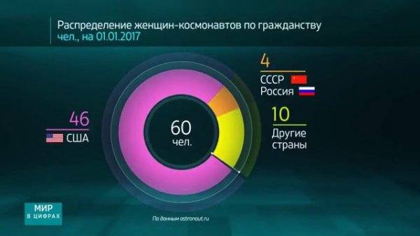 Мир в цифрах Сколько женщин покорили космос