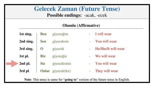 Conjugation of the Verb "Giymek" (To Wear) in Turkish Language (Conjugation Lesson #54) смотреть онлайн