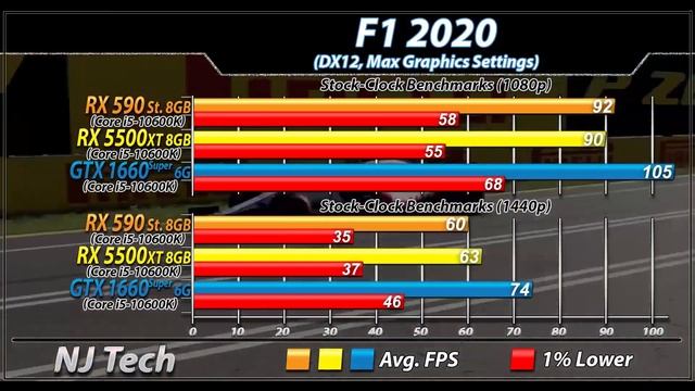RX 590 Vs. RX 5500 XT Vs. GTX 1660 Super | 1080p and 1440p Gaming Benchmarks смотреть онлайн