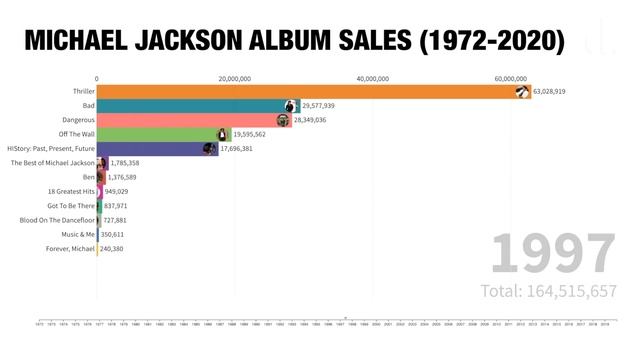 Michael Jackson's Album Sales | the detail. смотреть онлайн