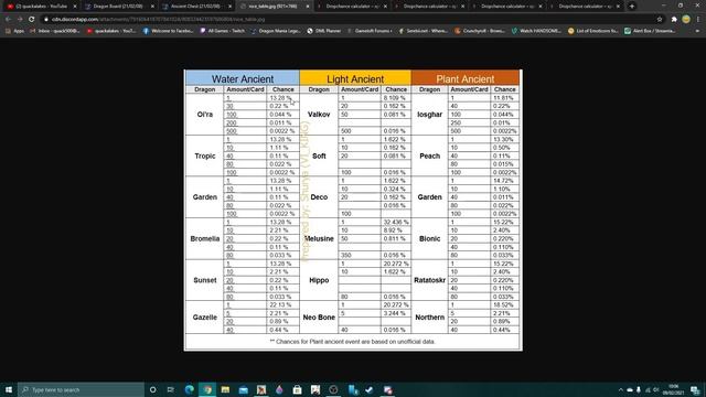 ANCIENT PLANT CHESTS Drop Rates REVEALED! 0.0022% Chance For X500 Pieces Of IOSGHAR?! - DML #1478